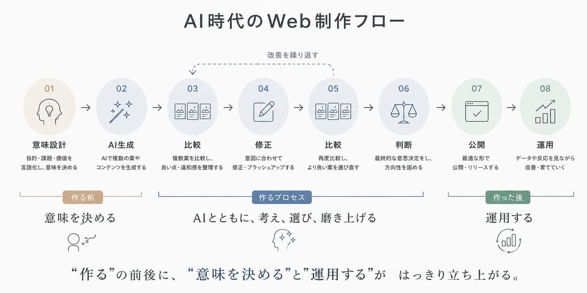 AI時代のWeb制作フロー。01意味設計 →02 AI生成 →03比較 →04修正 →05比較 →06判断 →07公開 →08運用。作る前に「意味を決める」、作った後に「運用する」工程が立ち上がると示す